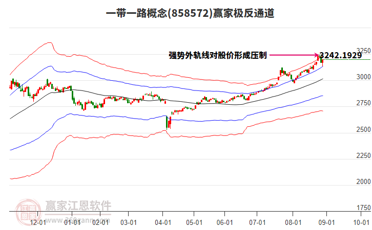858572一帶一路贏家極反通道工具