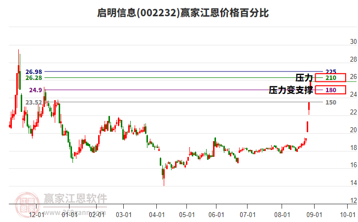 002232啟明信息江恩價(jià)格百分比工具