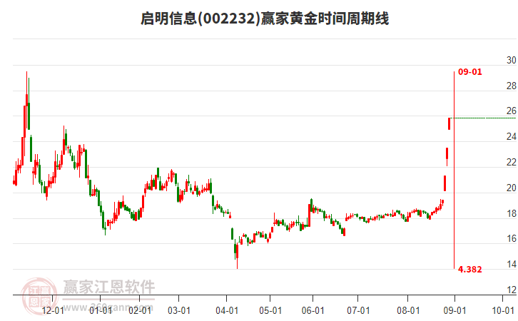 002232啟明信息黃金時(shí)間周期線工具