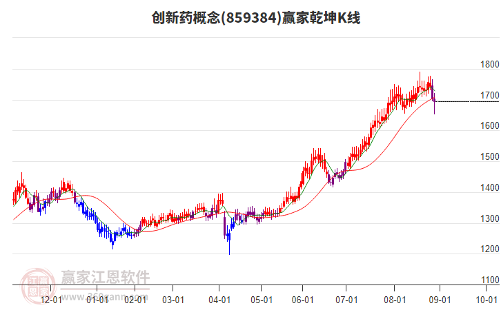 859384創(chuàng)新藥贏家乾坤K線工具 859384創(chuàng)新藥贏家乾坤K線工具
