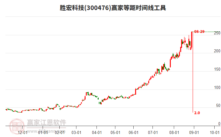 300476勝宏科技等距時間周期線工具