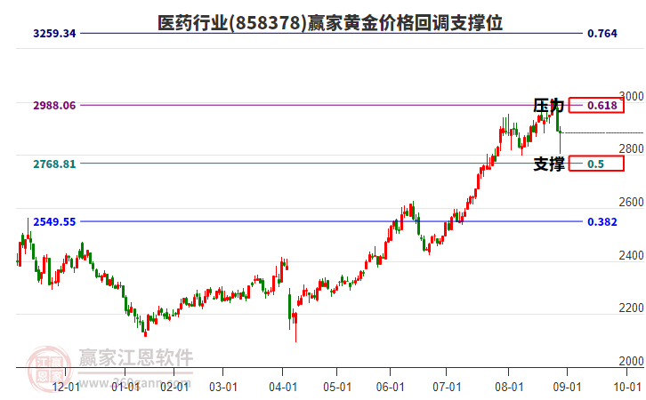 醫(yī)藥行業(yè)黃金價(jià)格回調(diào)支撐位工具 醫(yī)藥行業(yè)黃金價(jià)格回調(diào)支撐位工具