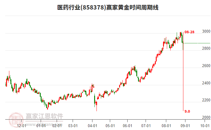 醫(yī)藥行業(yè)黃金時(shí)間周期線工具 醫(yī)藥行業(yè)黃金時(shí)間周期線工具