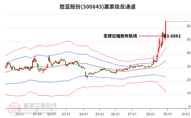 300843勝藍(lán)股份贏家極反通道工具