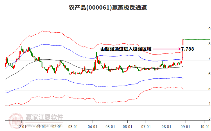000061農(nóng)產(chǎn)品贏家極反通道工具