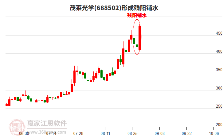 茂萊光學形成殘陽鋪水形態(tài)