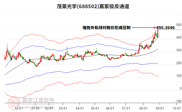 688502茂萊光學贏家極反通道工具