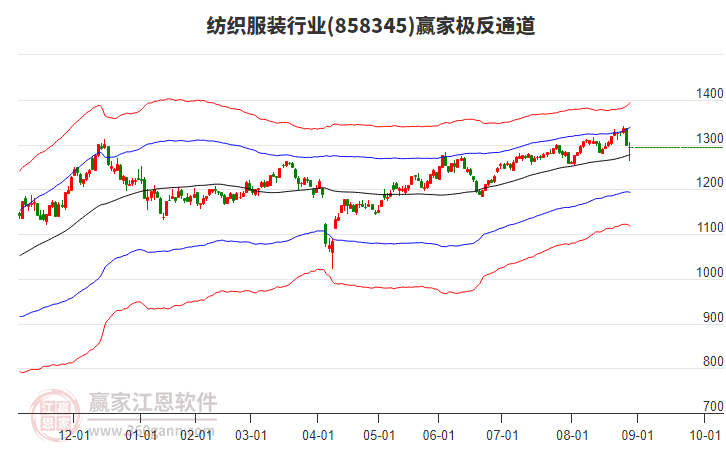 858345紡織服裝贏家極反通道工具
