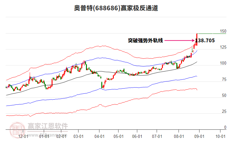 688686奧普特贏(yíng)家極反通道工具