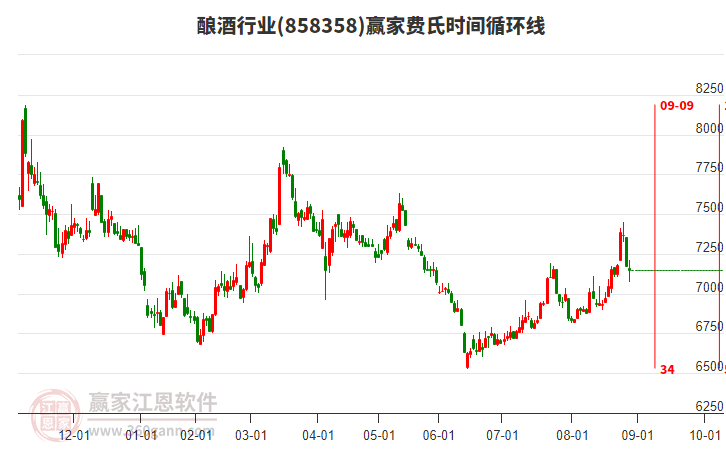 釀酒行業(yè)費氏時間循環(huán)線工具 釀酒行業(yè)費氏時間循環(huán)線工具