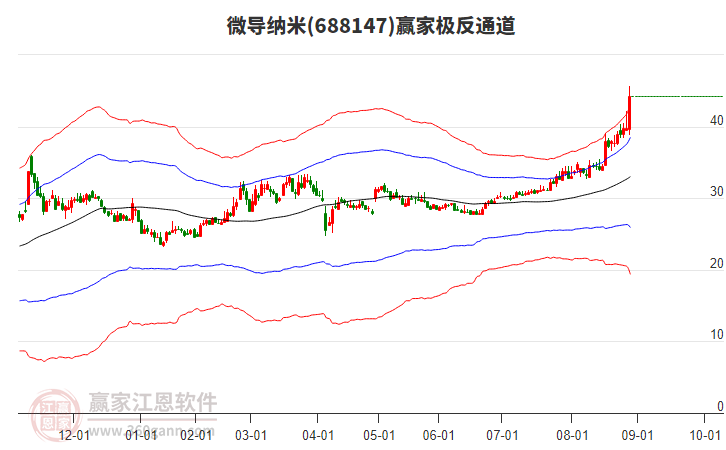 688147微導(dǎo)納米贏家極反通道工具