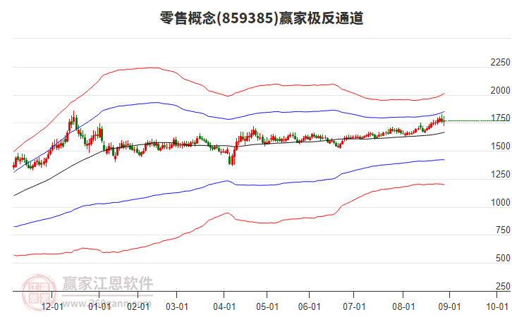 859385零售贏家極反通道工具