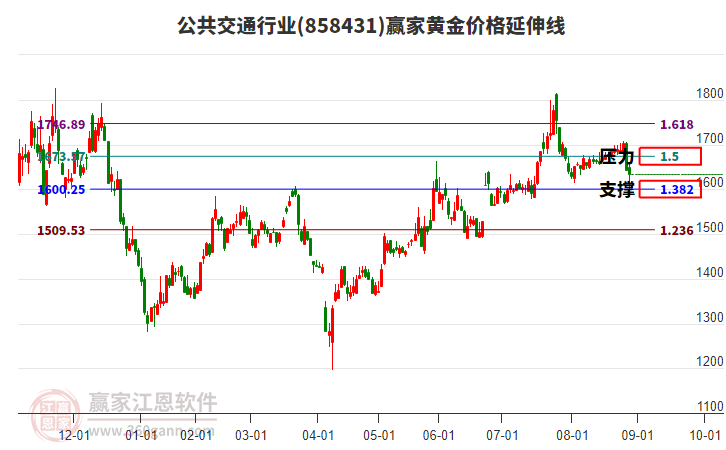 公共交通行業(yè)黃金價(jià)格延伸線工具 公共交通行業(yè)黃金價(jià)格延伸線工具