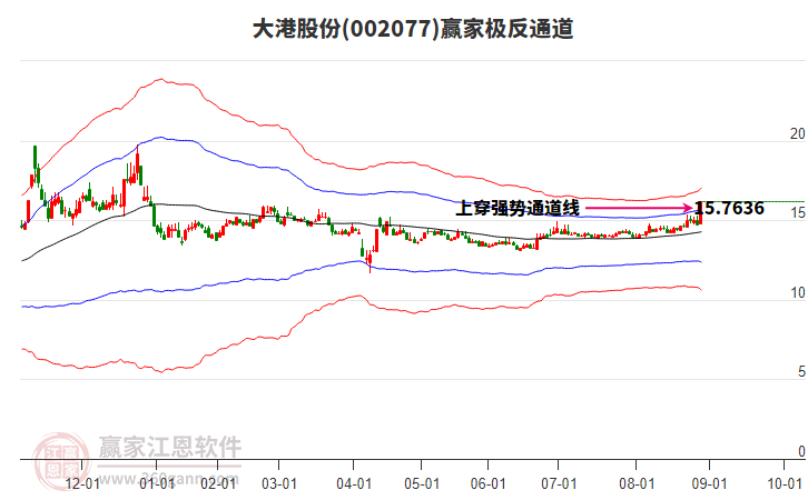 002077大港股份贏家極反通道工具