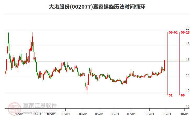 002077大港股份螺旋歷法時(shí)間循環(huán)工具