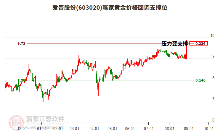 603020愛普股份黃金價(jià)格回調(diào)支撐位工具