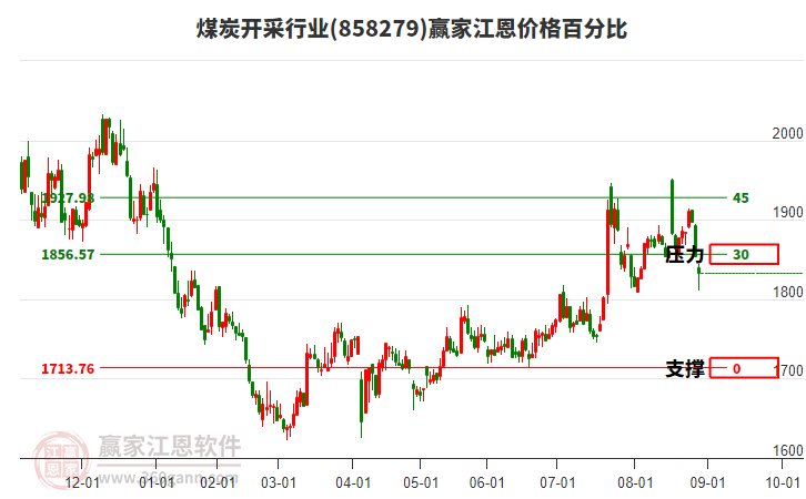 煤炭開采行業(yè)江恩價格百分比工具 煤炭開采行業(yè)江恩價格百分比工具