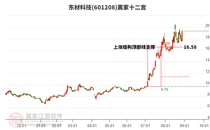 601208東材科技贏家十二宮工具