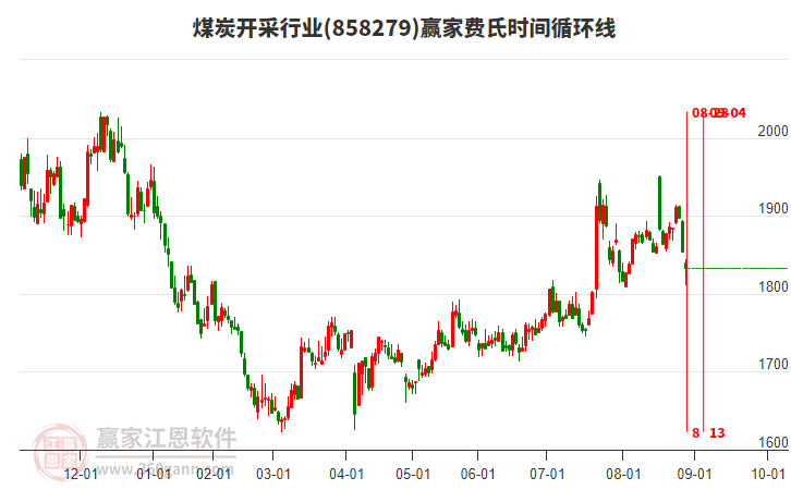 煤炭開采行業(yè)費氏時間循環(huán)線工具 煤炭開采行業(yè)費氏時間循環(huán)線工具