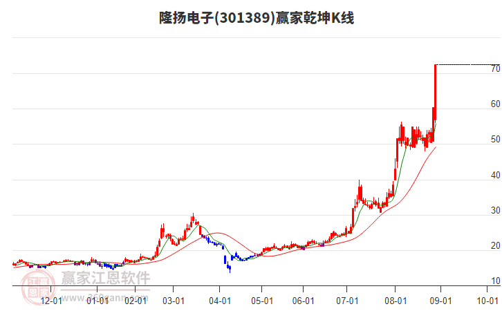 301389隆揚(yáng)電子贏家乾坤K線工具
