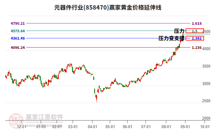 元器件行業(yè)黃金價格延伸線工具