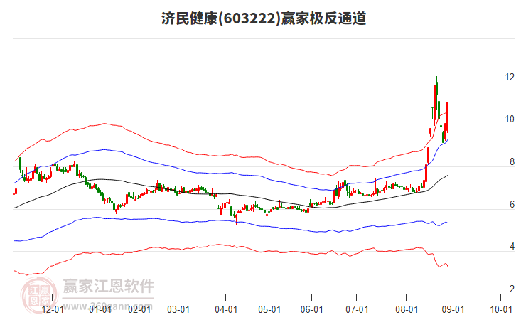603222濟民健康贏家極反通道工具