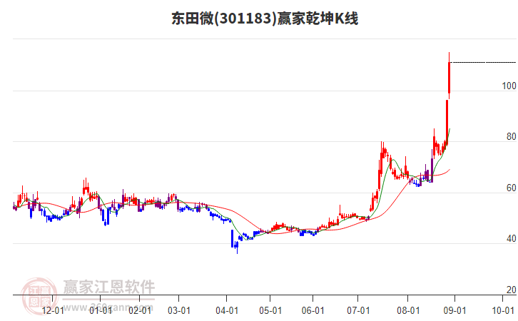 301183東田微贏家乾坤K線工具 301183東田微贏家乾坤K線工具