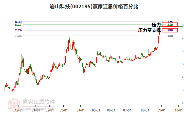 002195巖山科技江恩價(jià)格百分比工具 002195巖山科技江恩價(jià)格百分比工具