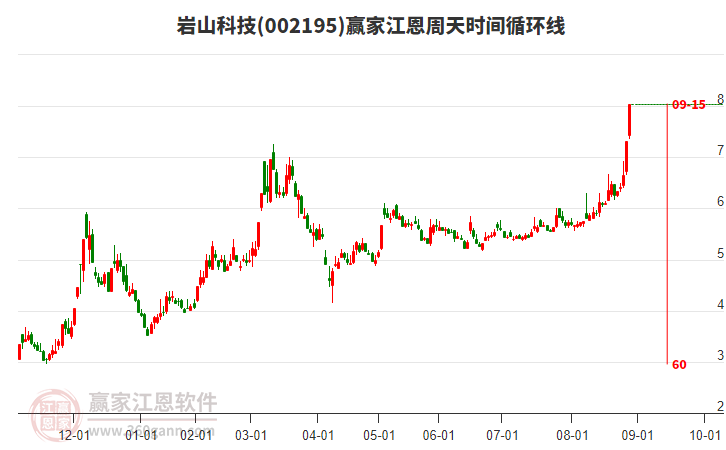 002195巖山科技江恩周天時(shí)間循環(huán)線工具 002195巖山科技江恩周天時(shí)間循環(huán)線工具