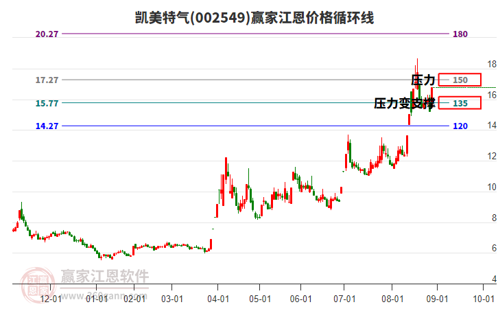 002549凱美特氣江恩價(jià)格循環(huán)線工具 002549凱美特氣江恩價(jià)格循環(huán)線工具