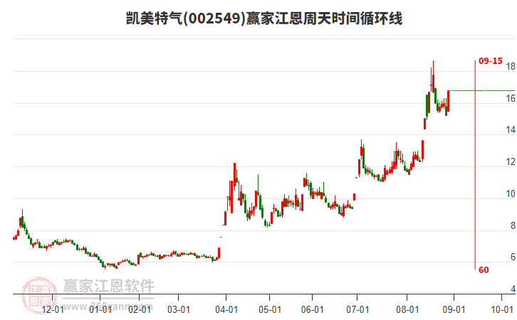 002549凱美特氣江恩周天時(shí)間循環(huán)線工具 002549凱美特氣江恩周天時(shí)間循環(huán)線工具