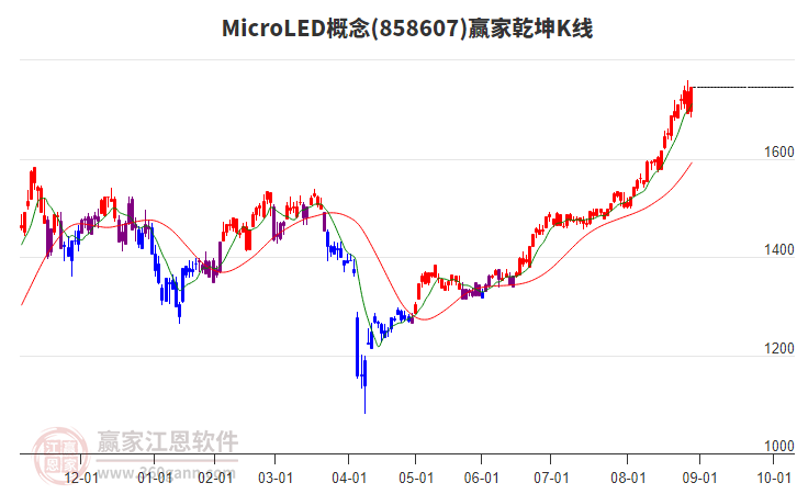 858607MicroLED贏家乾坤K線工具 858607MicroLED贏家乾坤K線工具