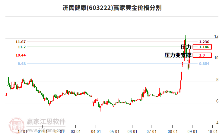 603222濟民健康黃金價格分割工具