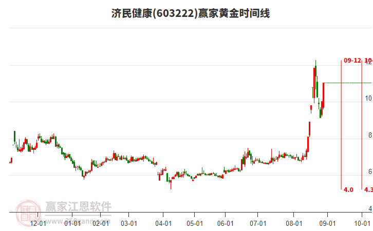 603222濟民健康黃金時間周期線工具