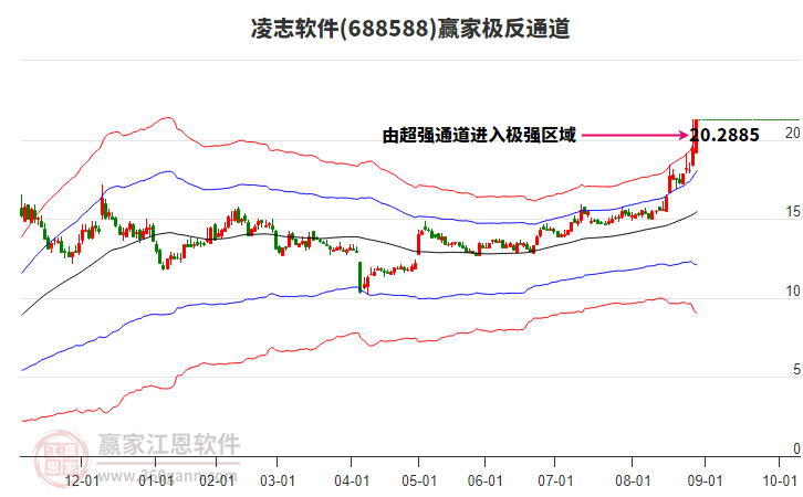 688588凌志軟件贏家極反通道工具