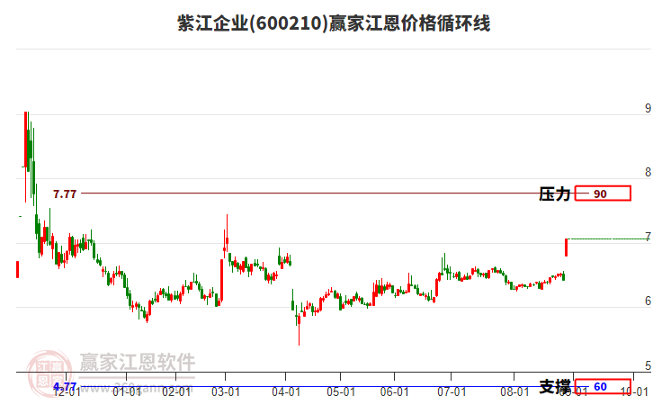 600210紫江企業(yè)江恩價格循環(huán)線工具
