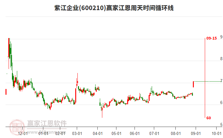 600210紫江企業(yè)江恩周天時間循環(huán)線工具