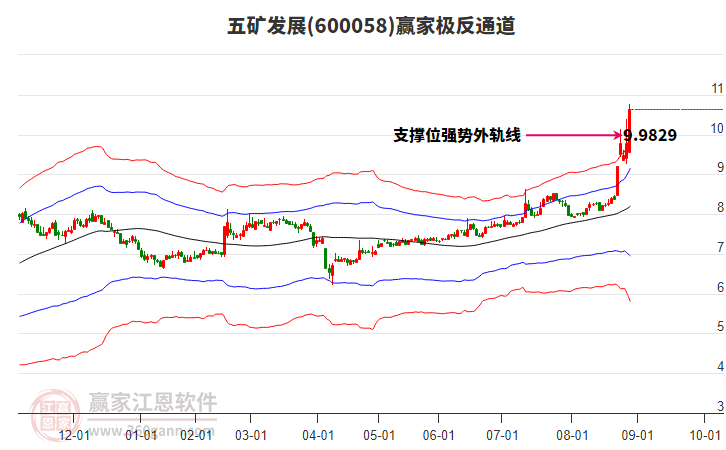 600058五礦發(fā)展贏家極反通道工具 600058五礦發(fā)展贏家極反通道工具
