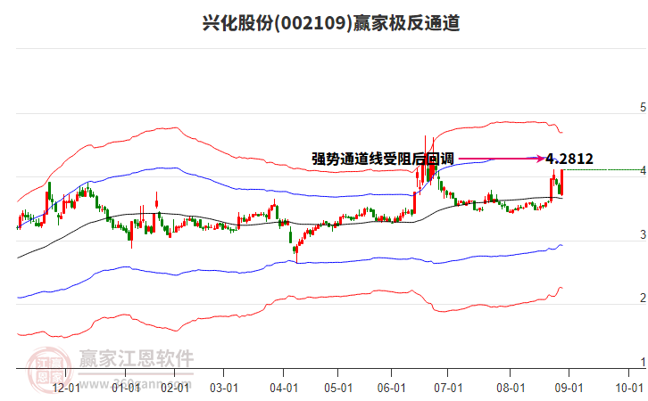 002109興化股份贏家極反通道工具