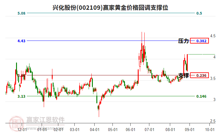 002109興化股份黃金價格回調(diào)支撐位工具