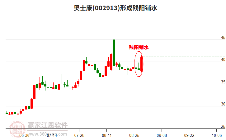002913奧士康形成殘陽鋪水形態(tài) 002913奧士康形成殘陽鋪水形態(tài)