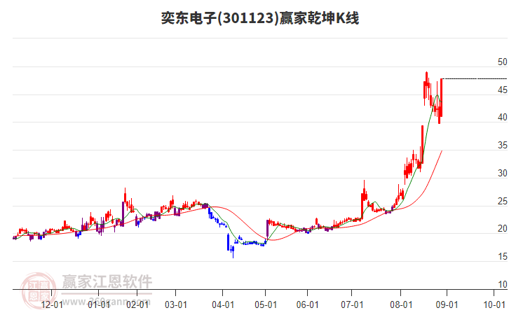 301123奕東電子贏家乾坤K線工具 301123奕東電子贏家乾坤K線工具