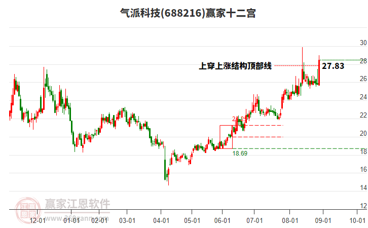688216氣派科技贏家十二宮工具