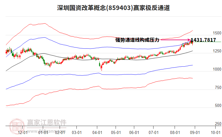859403深圳國資改革贏家極反通道工具