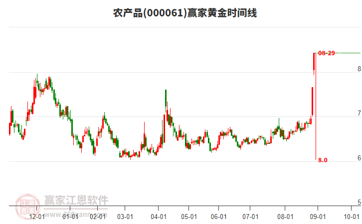 000061農(nóng)產(chǎn)品黃金時間周期線工具