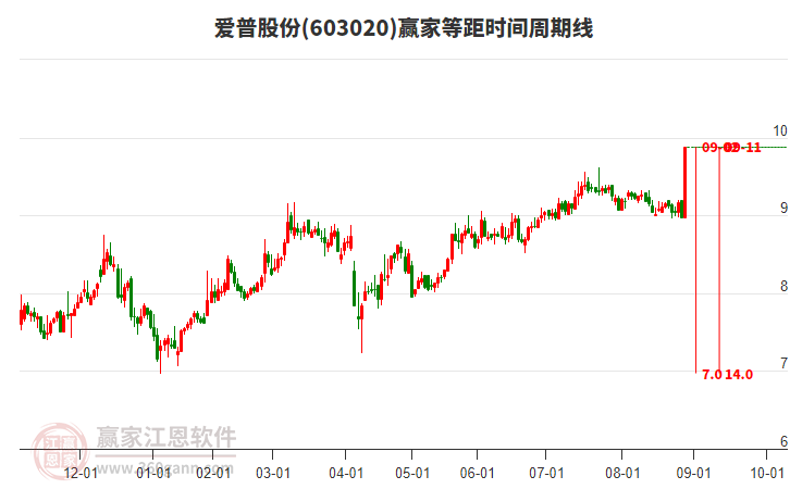 603020愛普股份等距時(shí)間周期線工具