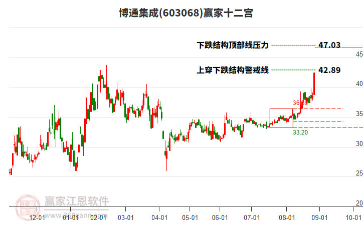 603068博通集成贏家十二宮工具 603068博通集成贏家十二宮工具