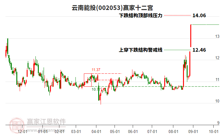002053云南能投贏家十二宮工具