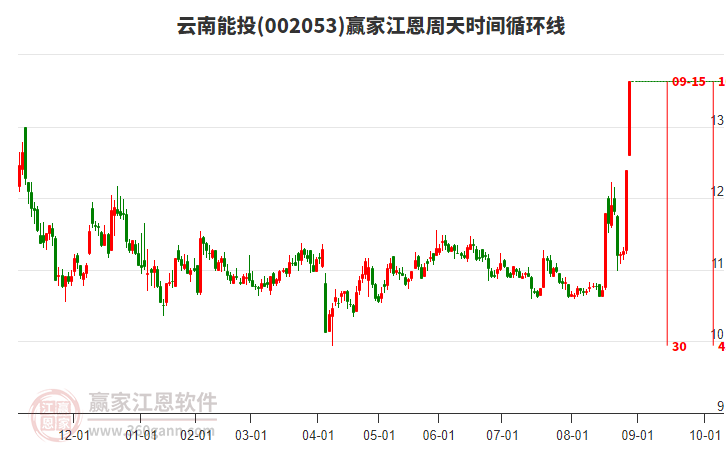 002053云南能投江恩周天時(shí)間循環(huán)線工具