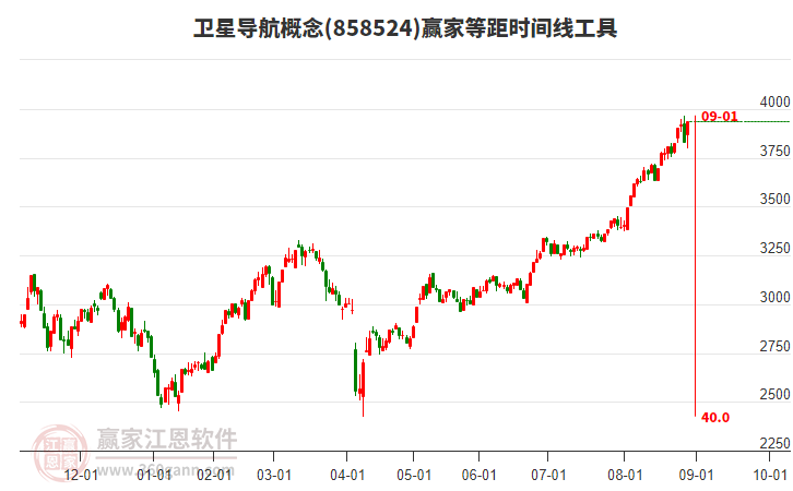衛(wèi)星導(dǎo)航概念等距時(shí)間周期線工具 衛(wèi)星導(dǎo)航概念等距時(shí)間周期線工具